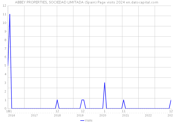 ABBEY PROPERTIES, SOCIEDAD LIMITADA (Spain) Page visits 2024 