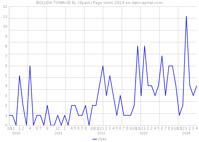 BOLUDA TOWAGE SL. (Spain) Page visits 2024 