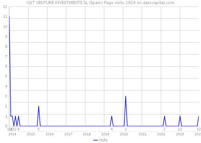 OJIT VENTURE INVESTMENTS SL (Spain) Page visits 2024 
