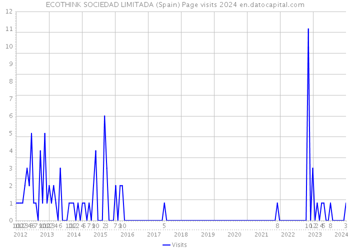 ECOTHINK SOCIEDAD LIMITADA (Spain) Page visits 2024 