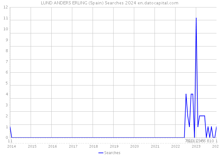 LUND ANDERS ERLING (Spain) Searches 2024 
