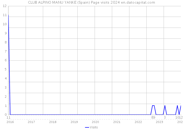 CLUB ALPINO MANU YANKE (Spain) Page visits 2024 