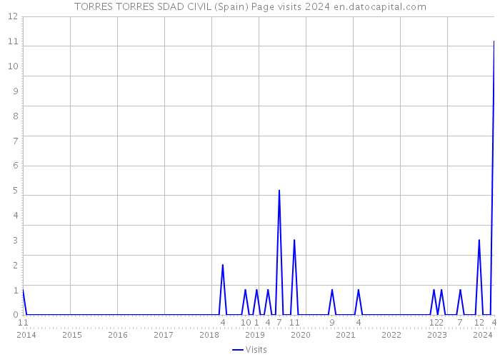 TORRES TORRES SDAD CIVIL (Spain) Page visits 2024 