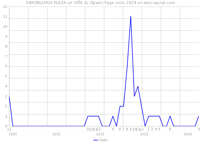 INMOBILIARIA PLAZA LA VIÑA SL (Spain) Page visits 2024 