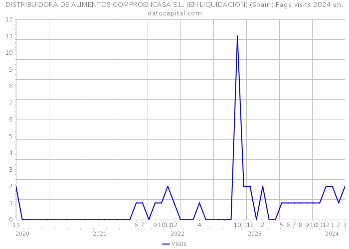 DISTRIBUIDORA DE ALIMENTOS COMPROENCASA S.L. (EN LIQUIDACION) (Spain) Page visits 2024 