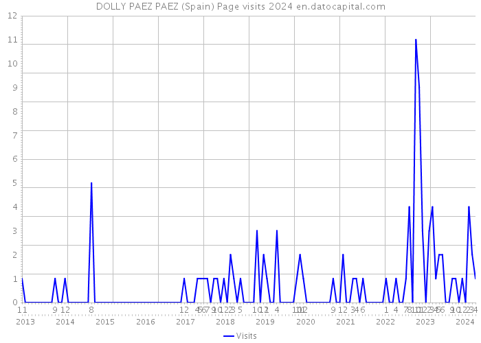 DOLLY PAEZ PAEZ (Spain) Page visits 2024 