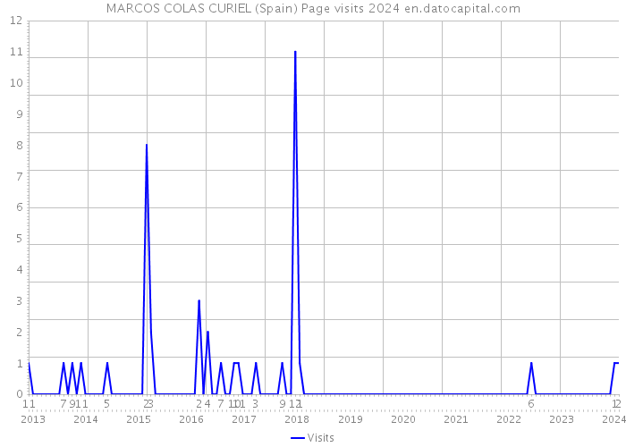 MARCOS COLAS CURIEL (Spain) Page visits 2024 