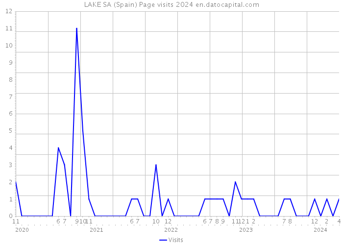 LAKE SA (Spain) Page visits 2024 