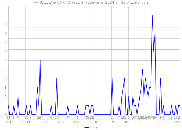 MANUEL LAO GORINA (Spain) Page visits 2024 