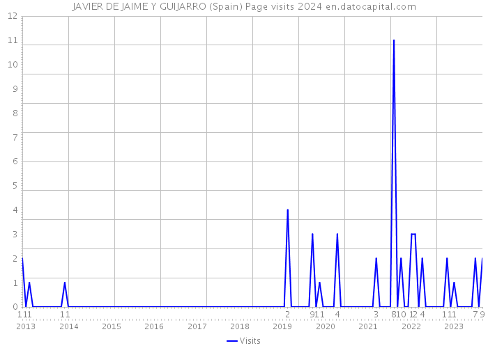 JAVIER DE JAIME Y GUIJARRO (Spain) Page visits 2024 