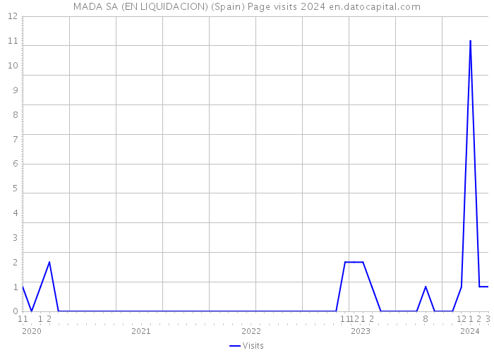 MADA SA (EN LIQUIDACION) (Spain) Page visits 2024 