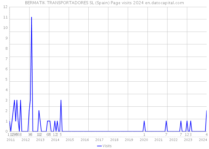 BERMATIK TRANSPORTADORES SL (Spain) Page visits 2024 