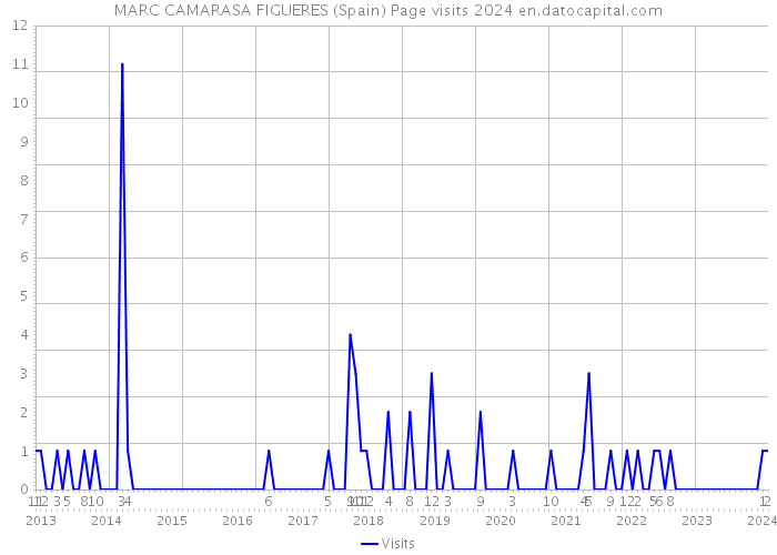 MARC CAMARASA FIGUERES (Spain) Page visits 2024 