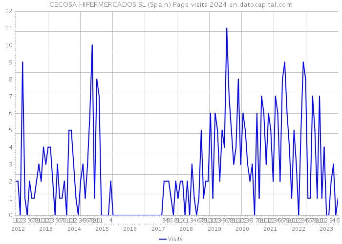 CECOSA HIPERMERCADOS SL (Spain) Page visits 2024 