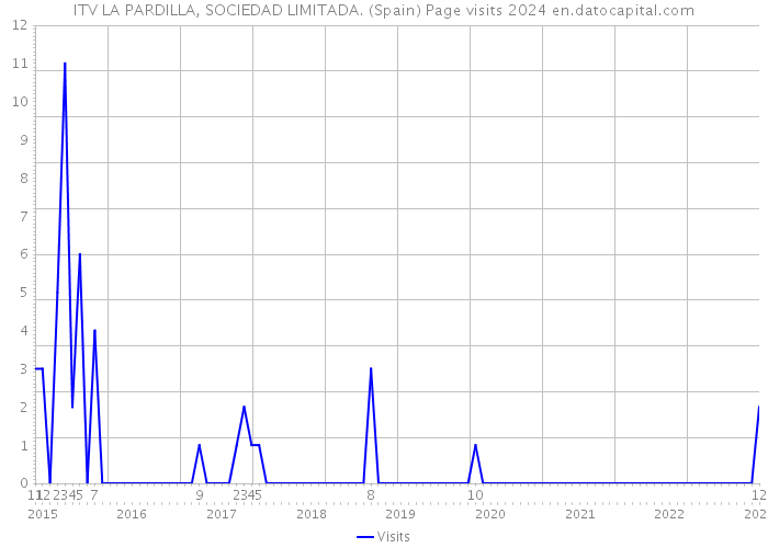 ITV LA PARDILLA, SOCIEDAD LIMITADA. (Spain) Page visits 2024 