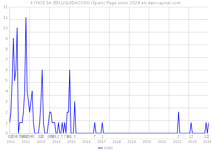 KYNOS SA (EN LIQUIDACION) (Spain) Page visits 2024 