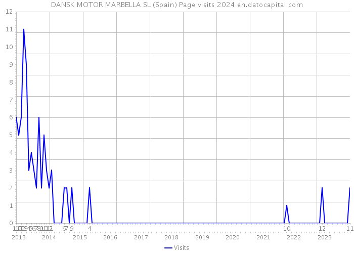DANSK MOTOR MARBELLA SL (Spain) Page visits 2024 
