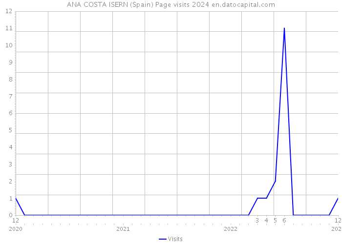 ANA COSTA ISERN (Spain) Page visits 2024 