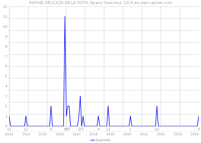 RAFAEL DE ICAZA DE LA SOTA (Spain) Searches 2024 