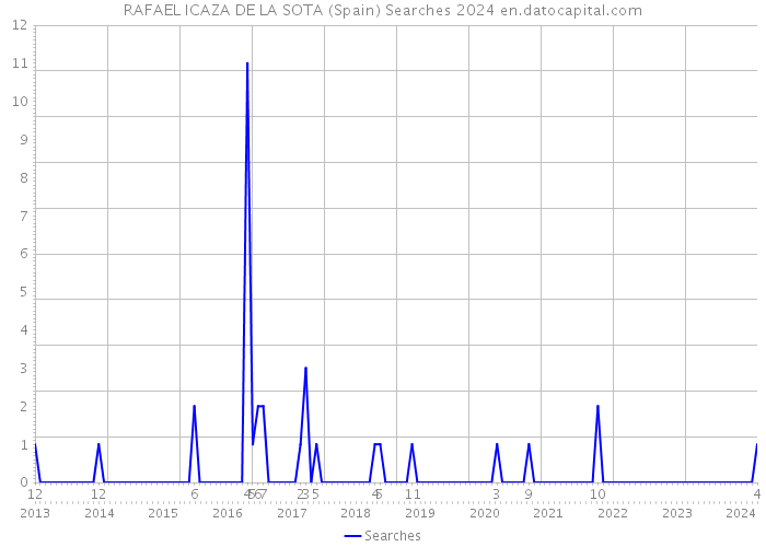 RAFAEL ICAZA DE LA SOTA (Spain) Searches 2024 