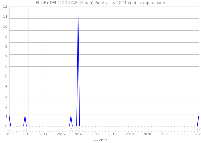EL REY DEL LICOR C.B. (Spain) Page visits 2024 