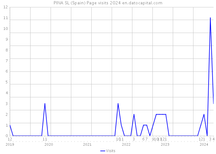 PINA SL (Spain) Page visits 2024 