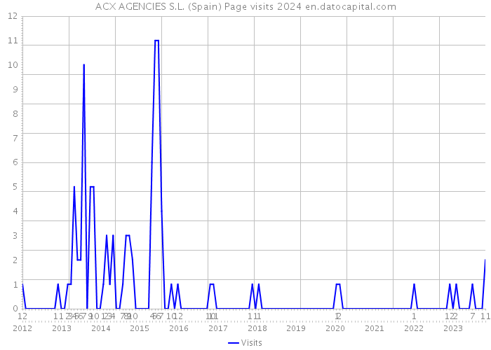 ACX AGENCIES S.L. (Spain) Page visits 2024 