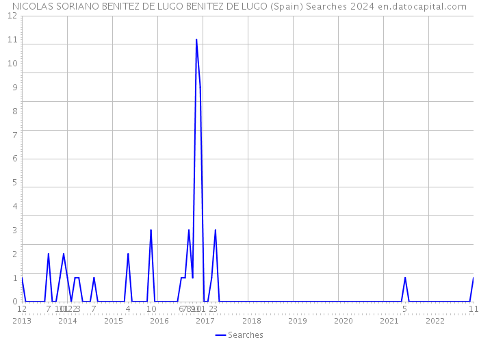 NICOLAS SORIANO BENITEZ DE LUGO BENITEZ DE LUGO (Spain) Searches 2024 