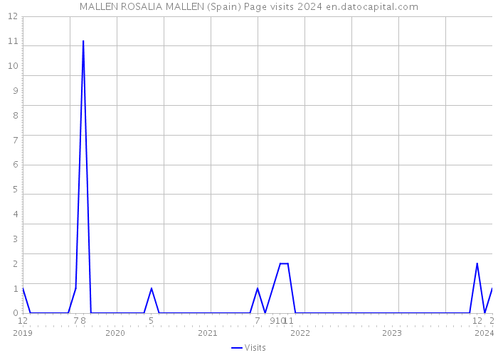 MALLEN ROSALIA MALLEN (Spain) Page visits 2024 