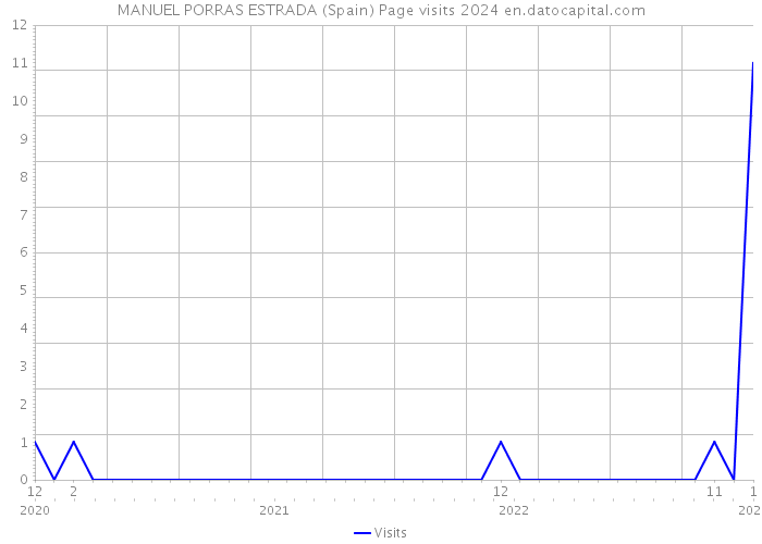 MANUEL PORRAS ESTRADA (Spain) Page visits 2024 