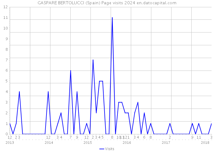 GASPARE BERTOLUCCI (Spain) Page visits 2024 