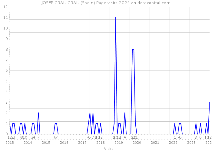 JOSEP GRAU GRAU (Spain) Page visits 2024 
