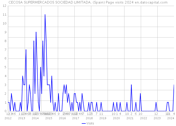 CECOSA SUPERMERCADOS SOCIEDAD LIMITADA. (Spain) Page visits 2024 