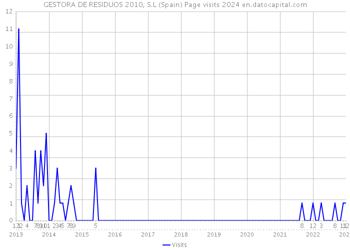 GESTORA DE RESIDUOS 2010, S.L (Spain) Page visits 2024 