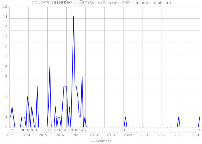 CONCEPCION NUÑEZ NUÑEZ (Spain) Searches 2024 