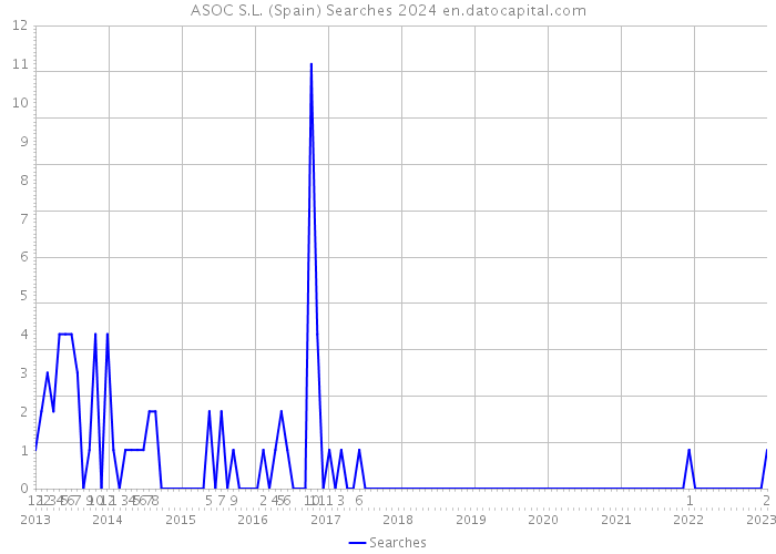 ASOC S.L. (Spain) Searches 2024 
