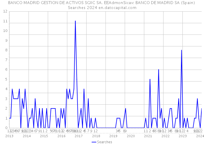 BANCO MADRID GESTION DE ACTIVOS SGIIC SA. EEAdmonSicav: BANCO DE MADRID SA (Spain) Searches 2024 
