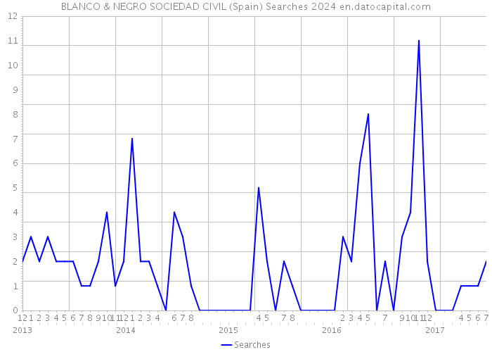 BLANCO & NEGRO SOCIEDAD CIVIL (Spain) Searches 2024 