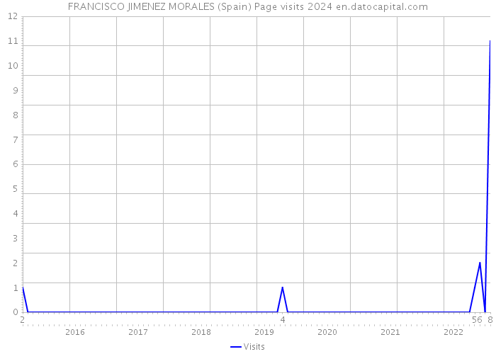 FRANCISCO JIMENEZ MORALES (Spain) Page visits 2024 