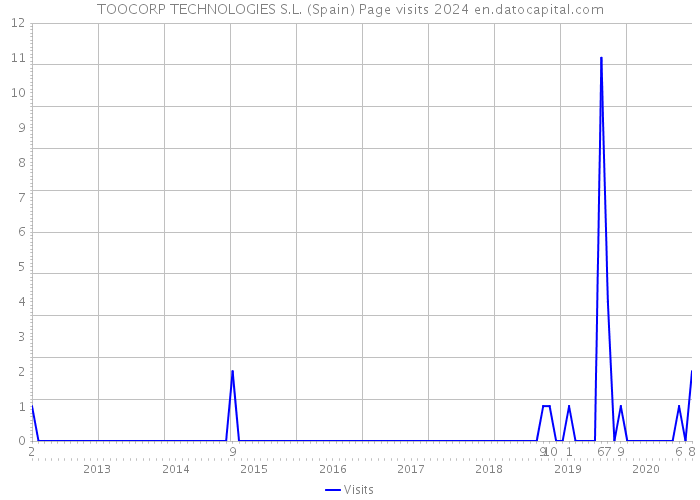 TOOCORP TECHNOLOGIES S.L. (Spain) Page visits 2024 
