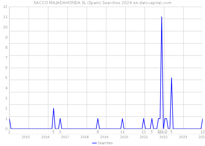 SACCO MAJADAHONDA SL (Spain) Searches 2024 