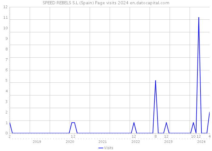 SPEED REBELS S.L (Spain) Page visits 2024 