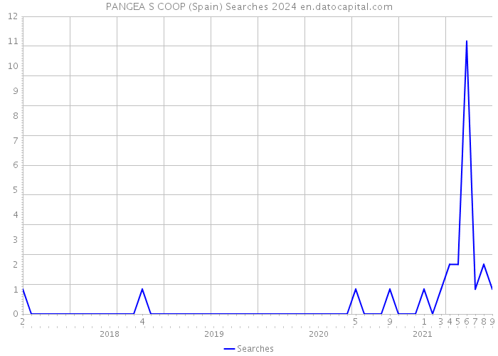PANGEA S COOP (Spain) Searches 2024 
