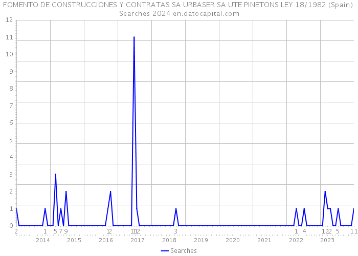 FOMENTO DE CONSTRUCCIONES Y CONTRATAS SA URBASER SA UTE PINETONS LEY 18/1982 (Spain) Searches 2024 