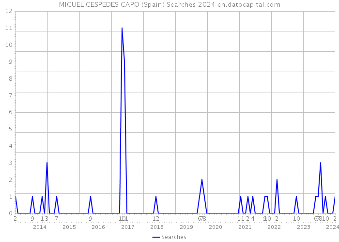 MIGUEL CESPEDES CAPO (Spain) Searches 2024 