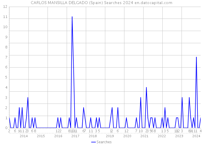 CARLOS MANSILLA DELGADO (Spain) Searches 2024 