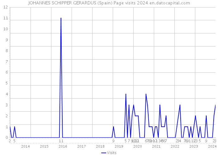 JOHANNES SCHIPPER GERARDUS (Spain) Page visits 2024 