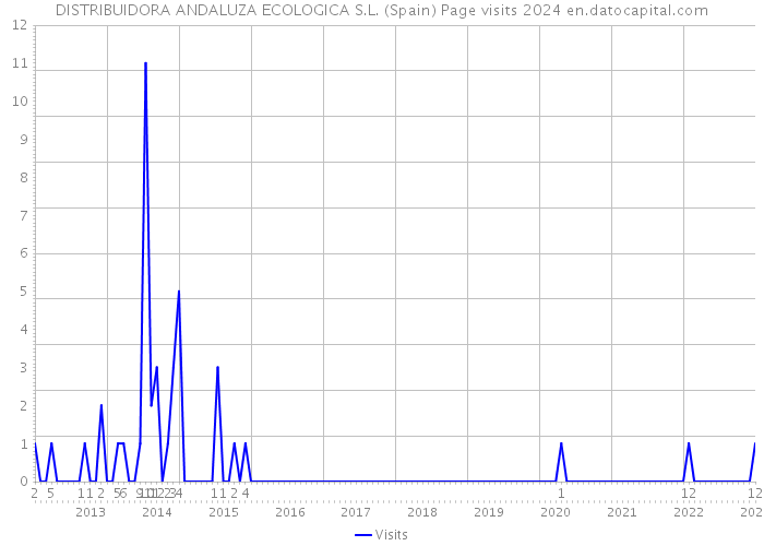 DISTRIBUIDORA ANDALUZA ECOLOGICA S.L. (Spain) Page visits 2024 