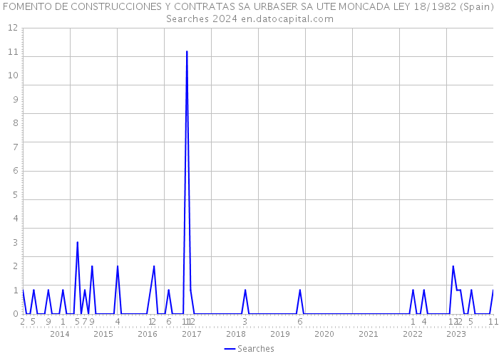 FOMENTO DE CONSTRUCCIONES Y CONTRATAS SA URBASER SA UTE MONCADA LEY 18/1982 (Spain) Searches 2024 