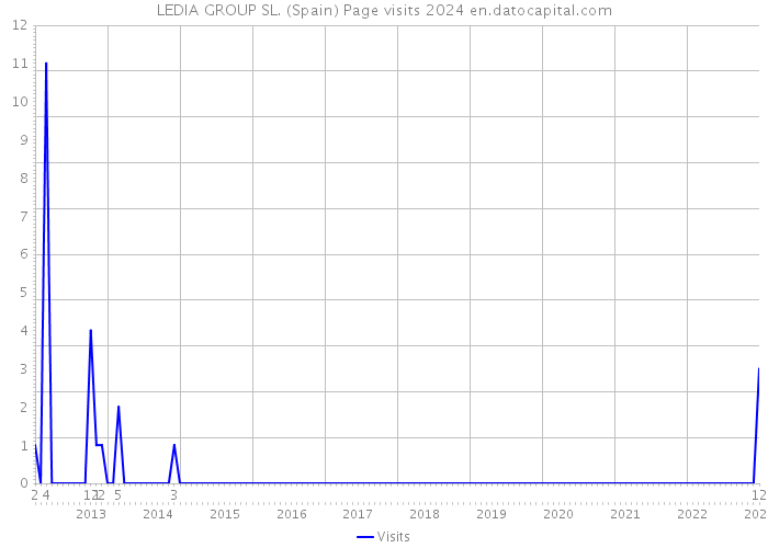 LEDIA GROUP SL. (Spain) Page visits 2024 